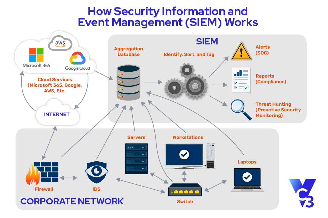 What Is Security Information And Event Management (SIEM), And Why Is It ...